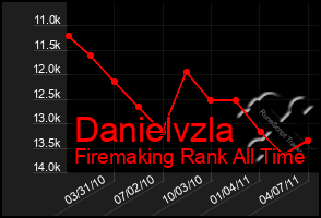 Total Graph of Danielvzla