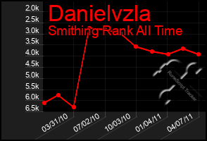 Total Graph of Danielvzla