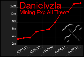 Total Graph of Danielvzla