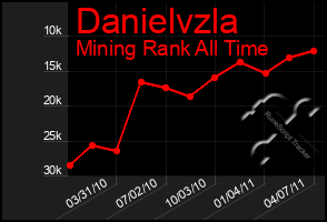 Total Graph of Danielvzla