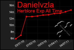 Total Graph of Danielvzla