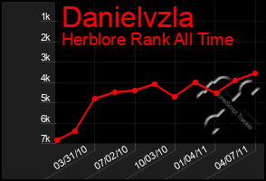 Total Graph of Danielvzla