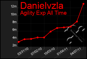 Total Graph of Danielvzla