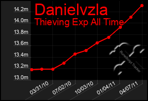 Total Graph of Danielvzla