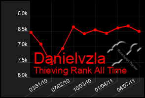 Total Graph of Danielvzla