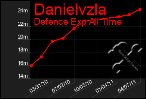 Total Graph of Danielvzla