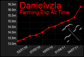 Total Graph of Danielvzla