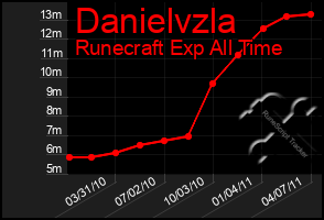 Total Graph of Danielvzla