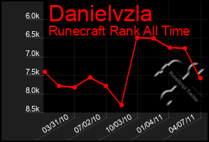 Total Graph of Danielvzla