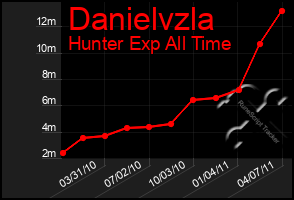 Total Graph of Danielvzla