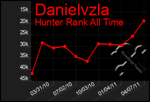 Total Graph of Danielvzla