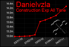 Total Graph of Danielvzla