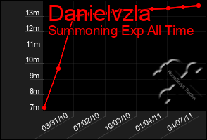 Total Graph of Danielvzla