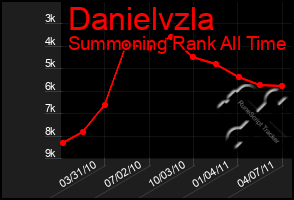 Total Graph of Danielvzla