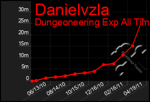 Total Graph of Danielvzla