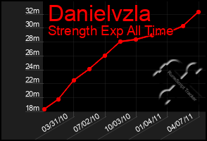 Total Graph of Danielvzla