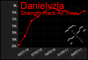 Total Graph of Danielvzla