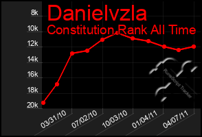 Total Graph of Danielvzla