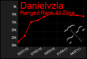 Total Graph of Danielvzla