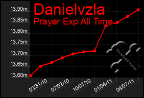 Total Graph of Danielvzla