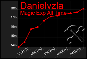 Total Graph of Danielvzla