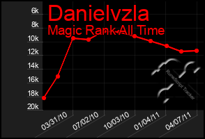 Total Graph of Danielvzla