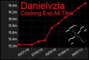 Total Graph of Danielvzla