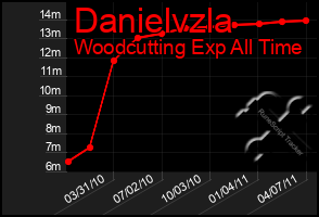 Total Graph of Danielvzla