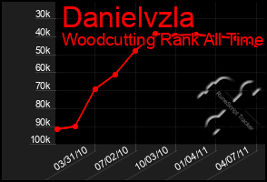 Total Graph of Danielvzla