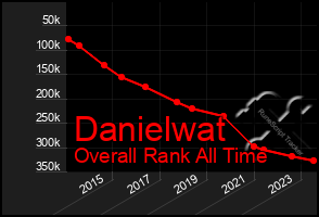 Total Graph of Danielwat