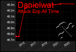 Total Graph of Danielwat