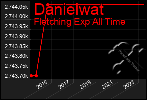 Total Graph of Danielwat