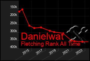 Total Graph of Danielwat