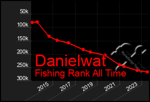 Total Graph of Danielwat