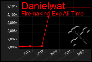 Total Graph of Danielwat