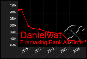 Total Graph of Danielwat