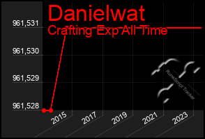 Total Graph of Danielwat