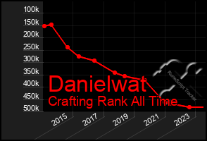 Total Graph of Danielwat