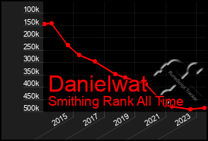 Total Graph of Danielwat