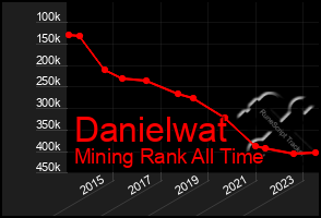 Total Graph of Danielwat