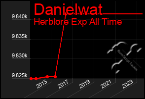 Total Graph of Danielwat