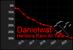 Total Graph of Danielwat