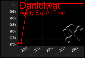 Total Graph of Danielwat