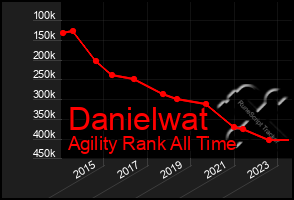 Total Graph of Danielwat