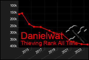 Total Graph of Danielwat