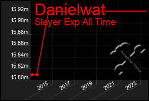 Total Graph of Danielwat