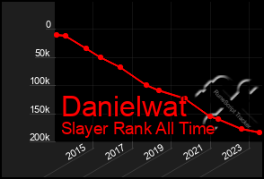 Total Graph of Danielwat