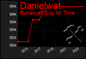 Total Graph of Danielwat