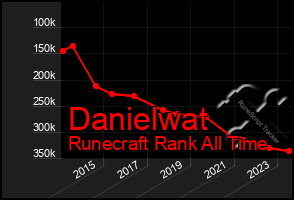 Total Graph of Danielwat