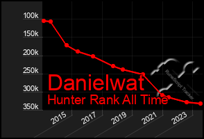 Total Graph of Danielwat